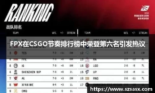 FPX在CSGO节奏排行榜中荣登第六名引发热议